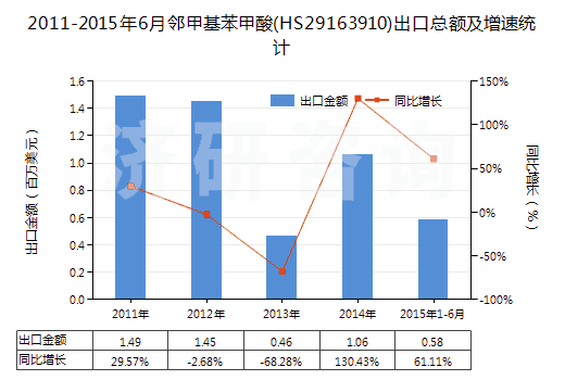2011-2015年6月鄰甲基苯甲酸(HS29163910)出口總額及增速統(tǒng)計 2011-2015年6月鄰甲基苯甲酸(HS29163910)出口總額及增速統(tǒng)計